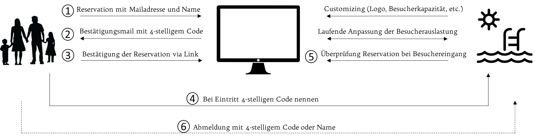 Illustration Reservationssystem